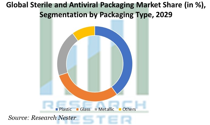 Sterile and Antiviral Packaging Market Share